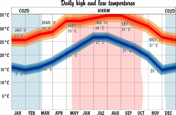 Chart of typical daily high and low temperatures by month